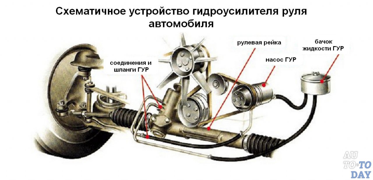 Устройство гидроусилителя руля