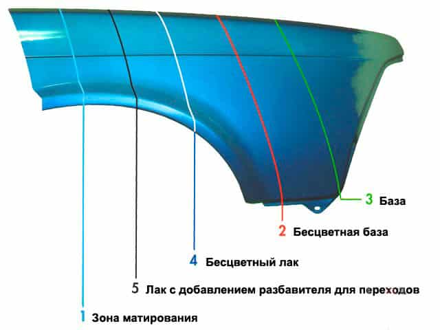 Способы нанесения лакокрасочных покрытий 