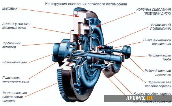 Регулировка муфты сцепления ВАЗ 2109