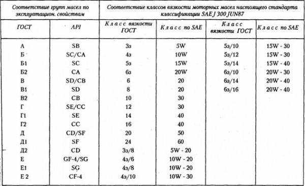 Классы вязкости моторных масел по ГОСТ и SAE