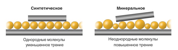 Сравнение синтетического и минерального масла