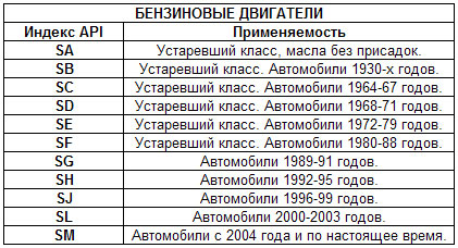 Классификация минеральных масел по API