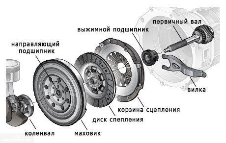Схема сцепления коробки передач на ВАЗ-2114