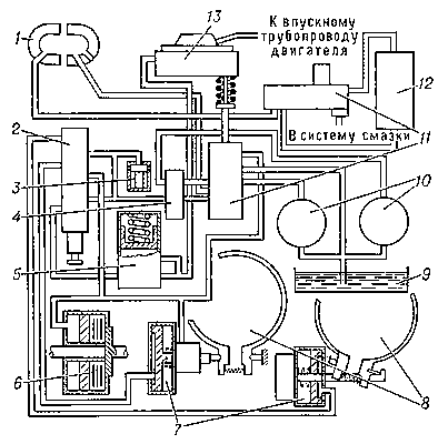 Схема гидропривода легкового автомобиля: 1 — гидротрансформатор; 2 — распределитель; 3 — предохранительный клапан; 4 — клапан переключения насосов; 5 — гидроаккумулятор; 6 — сцепление; 7 — цилиндры ленточных тормозов; 8 — ленточные тормоза; 9 — резервуар; 10 — насосы; 11 — клапаны; 12 — маслоохладитель; 13 — вакуумный модулятор.