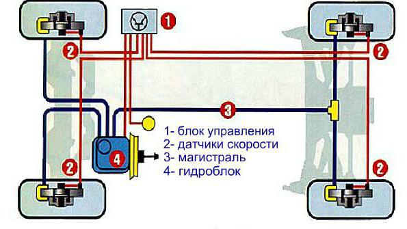 Антиблокировочная система автомобиля