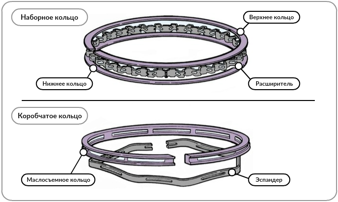 Варианты устройства маслосъемного кольца