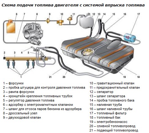 Топливная система ваз 2110 (фото 2)