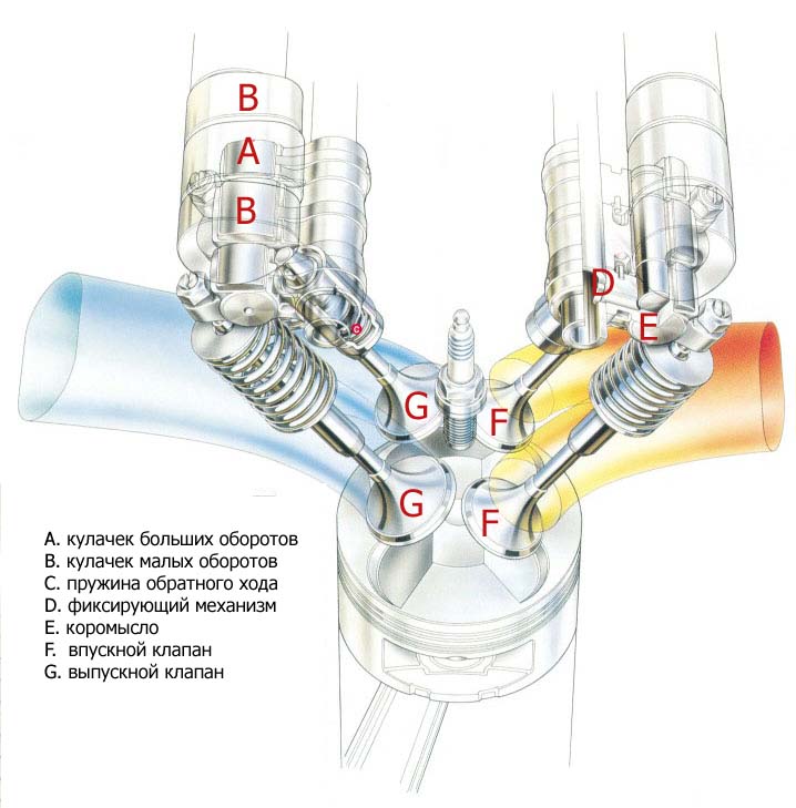 Схема DOHC VTEC