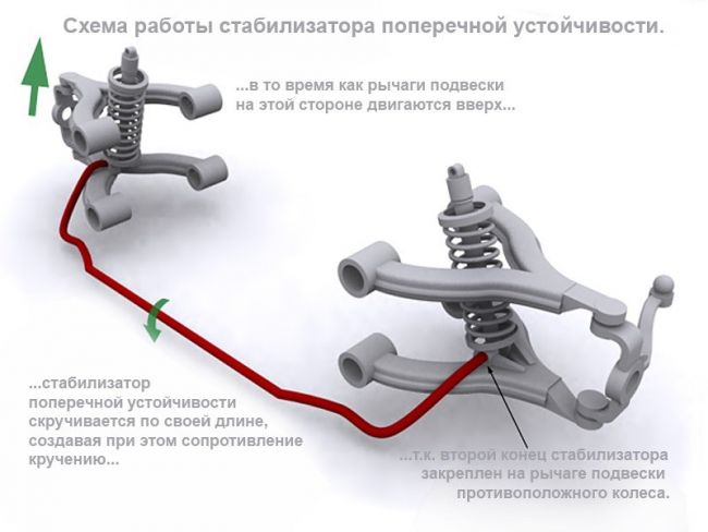 Зачем нужен стабилизатор поперечной устойчивости? 5