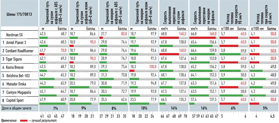 Сравнение автошин для лета: испытание торможения разгона управляемости шумности Amtel Planet 3, Contyre Megapolis, Cordiant Road Runner PS-1, Matador МР-21, Nokian Nordman SX, Tigar Sigura, Белшина Бел-103, Кама Breeze (НК-132) 175/70/13 За рулем 2013