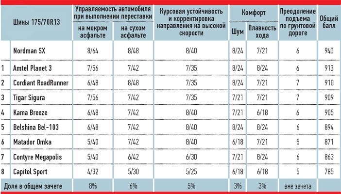 Характеристики шины для легковых авто: результаты тестирования шин Amtel Planet 3, Contyre Megapolis, Cordiant Road Runner PS-1, Matador МР-21, Nokian Nordman SX, Tigar Sigura, Белшина Бел-103, Кама Breeze (НК-132) 175/70/13 За рулем 2013