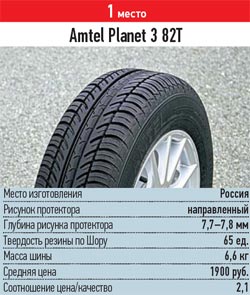 Характеристики шин для лета: разгон торможение расход топлива Amtel Planet 3 175/70 R13 За рулем 2013