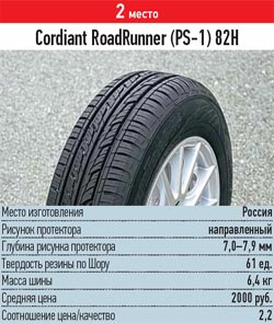 Тест резины для легковых авто: разгон торможение Cordiant Road Runner 175/70 R13 За рулем 2013