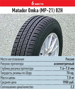 Тесты колеса для лета: расход топлива эффективность Matador MP 21 175/70/13 За рулем 2013