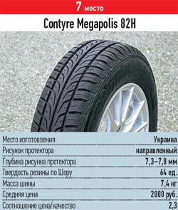 Тест драйв шины для лета: сопротивление аквапланированию Contyre Megapolis 175/70 R13 За рулем 2013