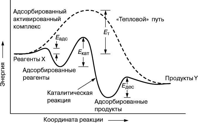 Рис. 1. ИЗМЕНЕНИЕ ЭНЕРГИИ РЕАГЕНТОВ при каталитическом и «тепловом» путях протекания реакции.