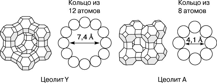 Рис. 2. СТРУКТУРА ЦЕОЛИТОВ с большими и малыми порами.