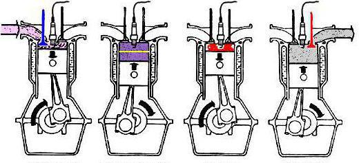 Принцип работы двигателя внутреннего сгорания 